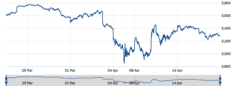 Andamento dell'indice S&P 500 fino al 21 Aprile 2025.